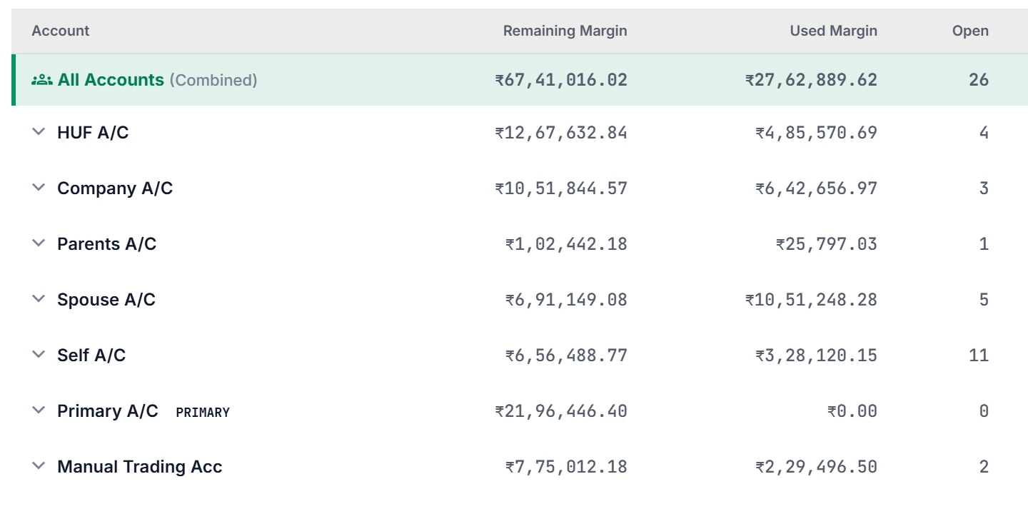 Sample data: the All Accounts table listing HUF, Company, Parents, Spouse, Self, Primary and Manual accounts with remaining margin, used margin and open positions