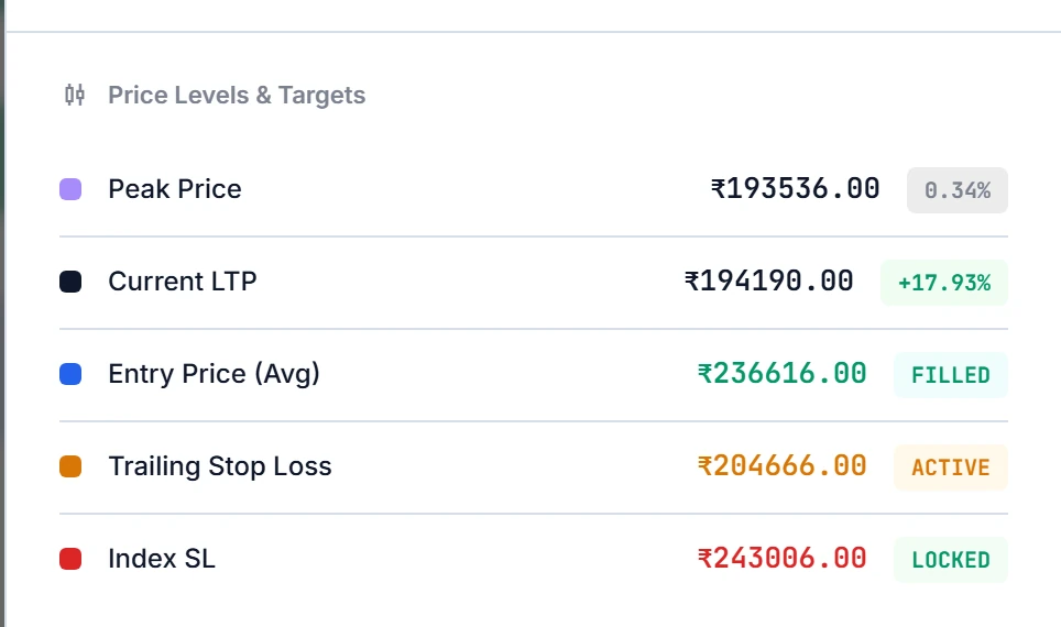 Sample data: price levels for one trade, with peak price, last price, entry, an active trailing stop and a locked index stop